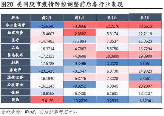 安信策略：以更乐观地心态面对战术性反弹，冬日里的小阳春值得期待，消费板块正在接力，成长反弹处酝酿前期