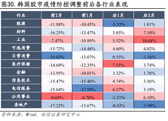 安信策略：以更乐观地心态面对战术性反弹，冬日里的小阳春值得期待，消费板块正在接力，成长反弹处酝酿前期