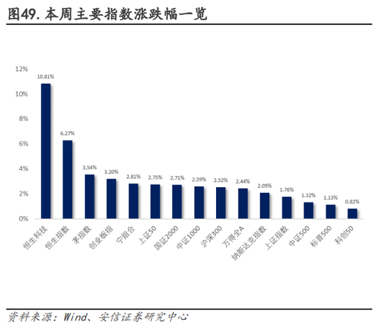 安信策略：以更乐观地心态面对战术性反弹，冬日里的小阳春值得期待，消费板块正在接力，成长反弹处酝酿前期