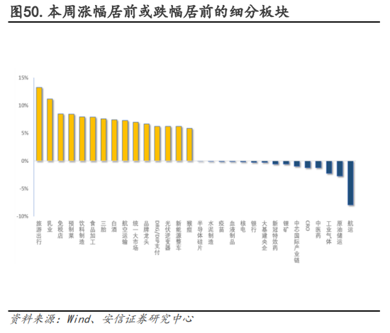 安信策略：以更乐观地心态面对战术性反弹，冬日里的小阳春值得期待，消费板块正在接力，成长反弹处酝酿前期