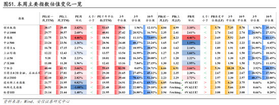 安信策略：以更乐观地心态面对战术性反弹，冬日里的小阳春值得期待，消费板块正在接力，成长反弹处酝酿前期