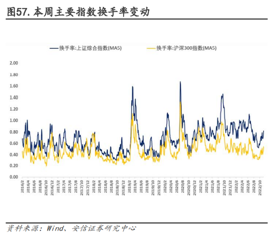 安信策略：以更乐观地心态面对战术性反弹，冬日里的小阳春值得期待，消费板块正在接力，成长反弹处酝酿前期