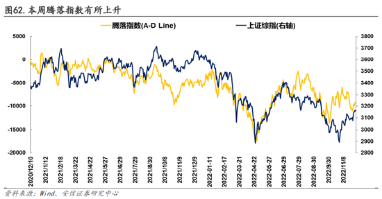 安信策略：以更乐观地心态面对战术性反弹，冬日里的小阳春值得期待，消费板块正在接力，成长反弹处酝酿前期