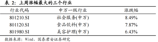 国泰君安：后市仍将是行业快速轮动，权重股搭台的过程，医药中期行情随时启动