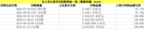 大举回购！千亿食品巨头放大招