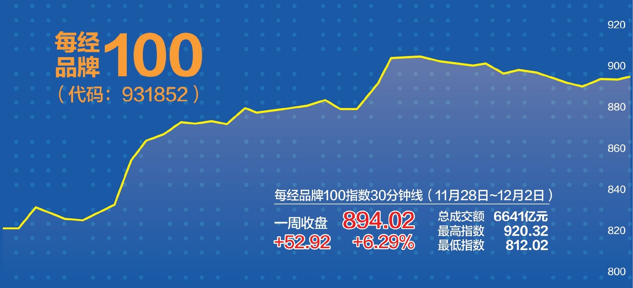 每经品牌100指数11月涨22.67% 大幅跑赢全A股市场主要指数