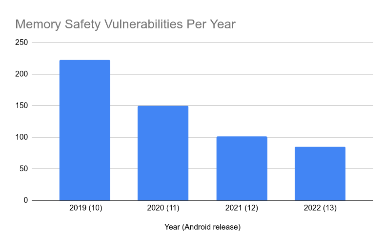 谷歌称使用Rust语言后，安卓系统内存安全漏洞数量大幅下降