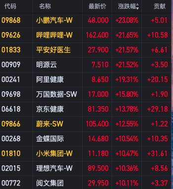 恒生科技指数涨幅扩大至7% 小鹏汽车涨超23%平安好医生涨近22%