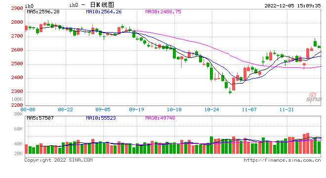 股指期货全线上涨 IH主力合约涨2.02%