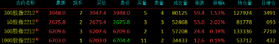 股指期货全线上涨 IH主力合约涨2.02%