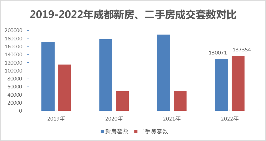 成都赶超京沪