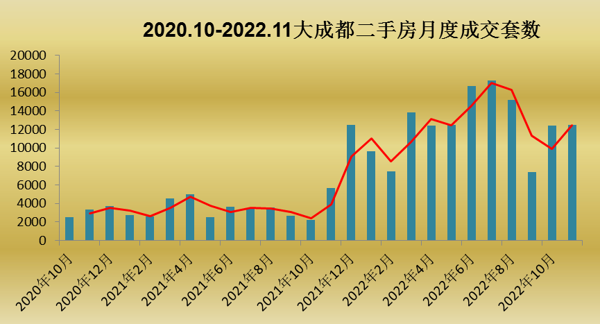 成都赶超京沪