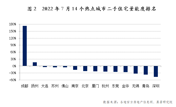 成都赶超京沪