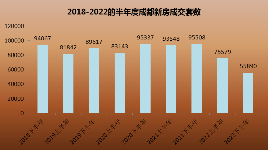 成都赶超京沪