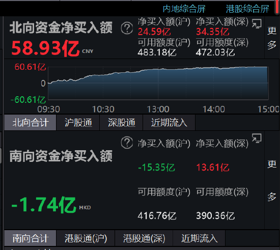 收评：北向资金净买入58.93亿元 沪股通净买入24.59亿元