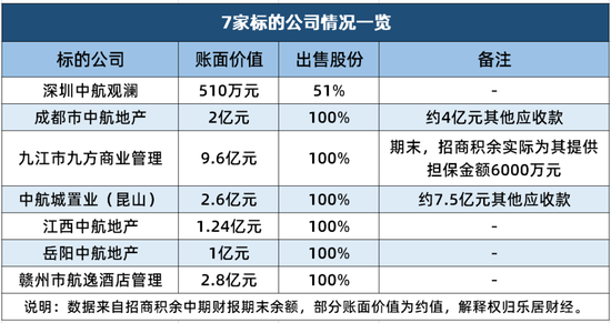 招商积余“退房”，7家子公司放上货架