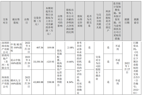 招商积余“退房”，7家子公司放上货架