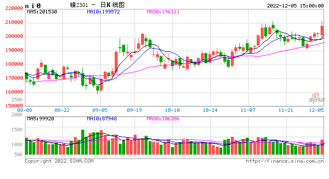 光大期货1205热点追踪：沪镍领涨有色