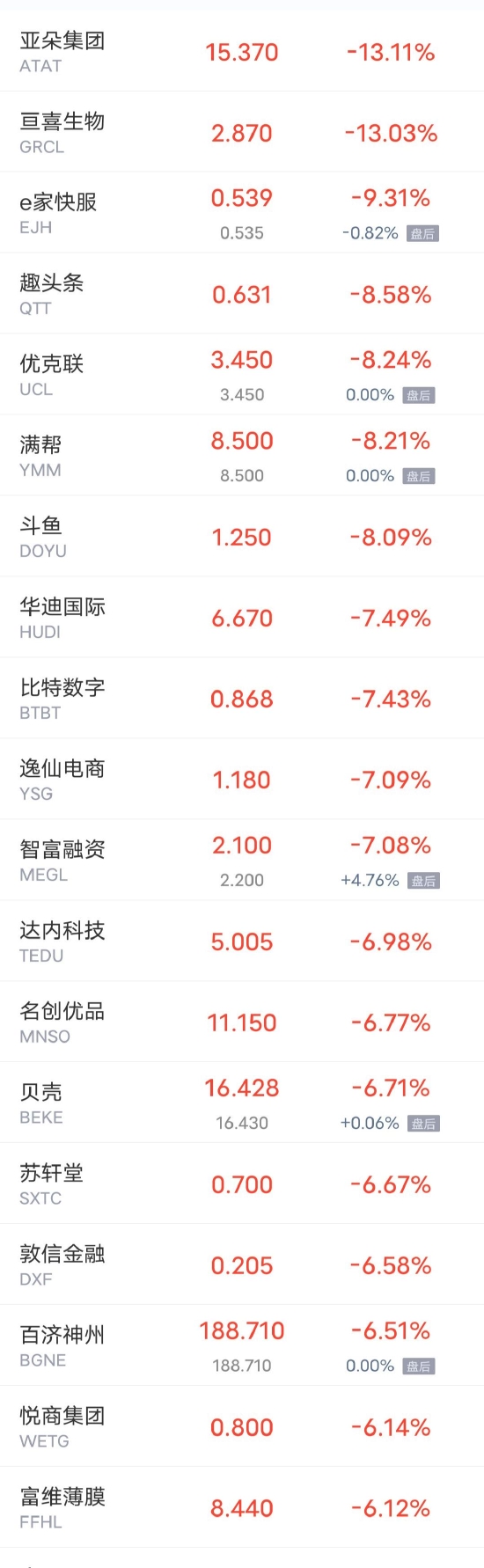 热门中概股周一涨跌不一 爱奇艺跌超5%，理想、蔚来跌超2%