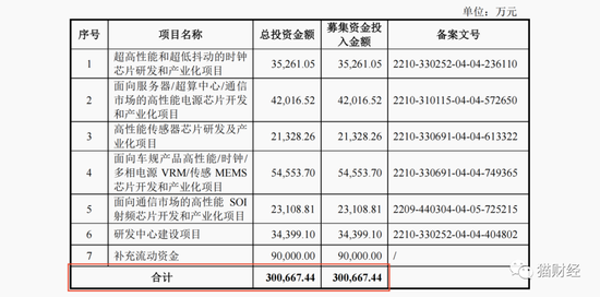 时钟芯片巨头奥拉股份闯关科创板，募资金额超过净资产7倍，股权激励酿成巨大亏损缺口