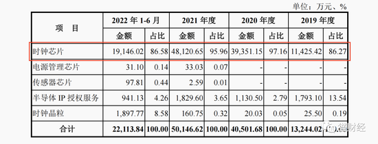 时钟芯片巨头奥拉股份闯关科创板，募资金额超过净资产7倍，股权激励酿成巨大亏损缺口