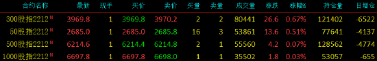 股指期货小幅上行 IF主力合约涨0.67%