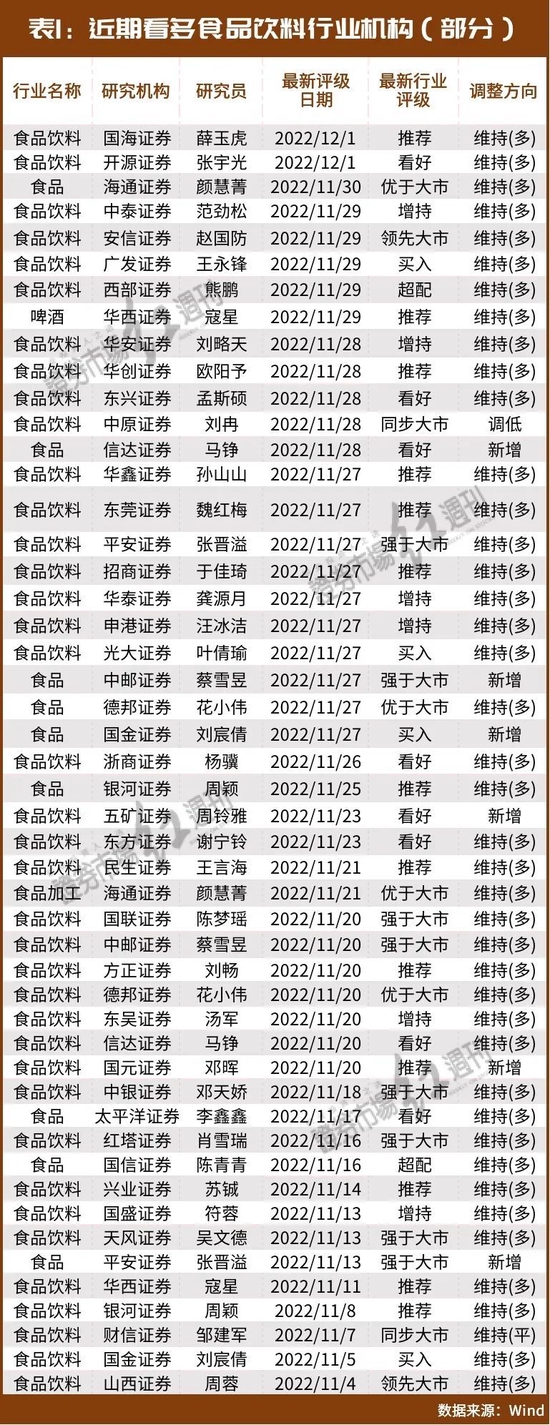 林园、但斌、葛卫东盯上“新目标”，食品饮料行情再现，还有哪些“上车”机会？