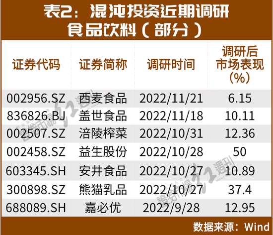 林园、但斌、葛卫东盯上“新目标”，食品饮料行情再现，还有哪些“上车”机会？