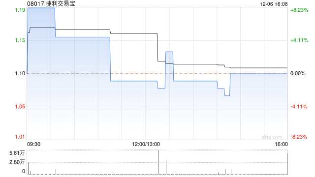 捷利交易宝11月注册用户数量74.7万个 同比增加14.1%