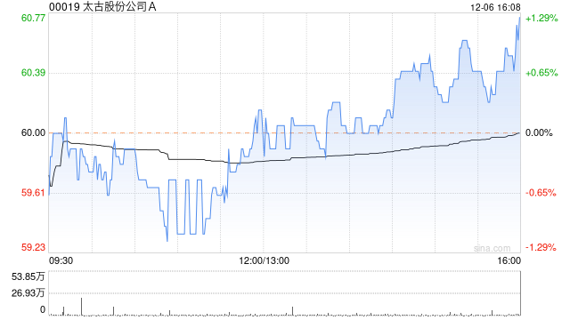 太古股份公司A12月6日斥资1706.59万港元回购28.5万股