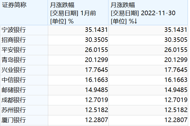 多重利好催化，11月银行股涨超12%，板块行情会否持续？