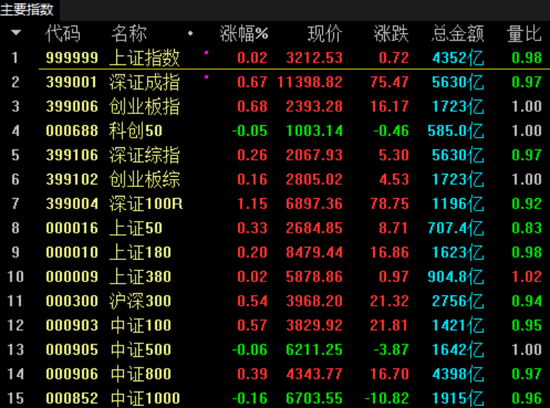 保持满仓操作！私募认为底部信号明确，看好三板块