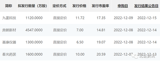 150家！雷特科技成第133家上市公司，还有17家处于发行状态，普华永道：预计北交所全年融资额接近130亿元