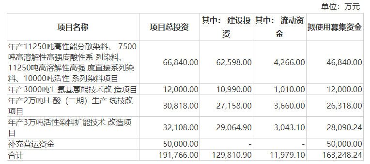 吉华集团拟将一募投项目“投产日”延期两年 上市5年多，募投项目一再变动