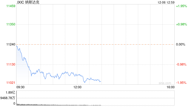 早盘：美股继续下滑 纳指跌逾1%