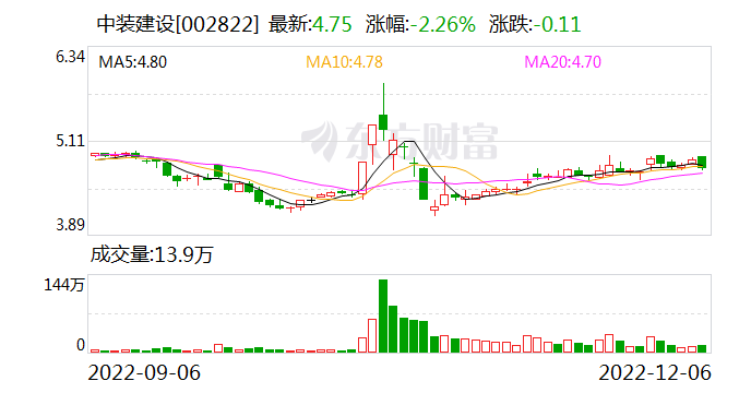 中装建设：公司顺德五沙（宽原）大数据中心项目通过了五项ISO体系认证，并获认证证书