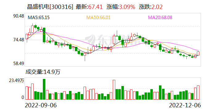 晶盛机电：接受北京鼎萨投资有限公司等机构调研