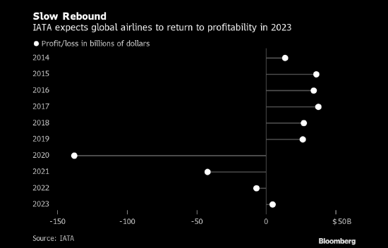 国际航空运输协会：航空业2023年将盈利