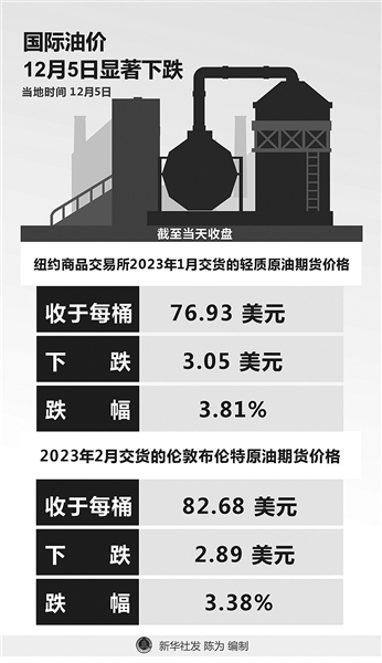 欧盟对俄罗斯石油“限价令”破坏原油市场机制，或伤及全球能源市场稳定