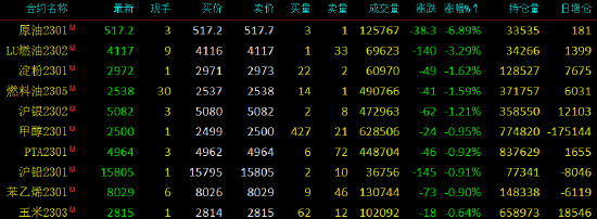 早盘开盘：原油系期货再度领跌盘面 SC原油跌近7%