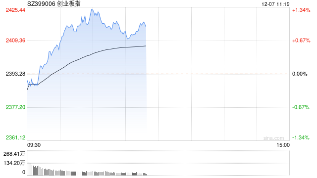 快讯：指数早间走势分化创指涨0.5% 养殖股震荡拉升