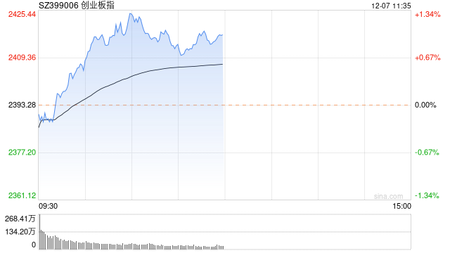 快讯：创指早间震荡拉升涨0.8% 医药医疗股集体反弹