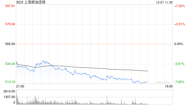 快讯：上海原油期货主力合约跌超7%