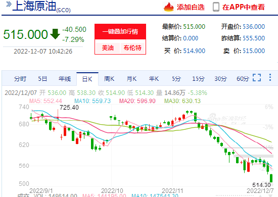 快讯：上海原油期货主力合约跌超7%