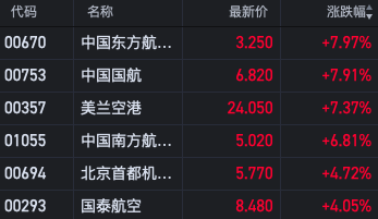 航空股集体爆发 中国东方航空、中国国航涨近8%