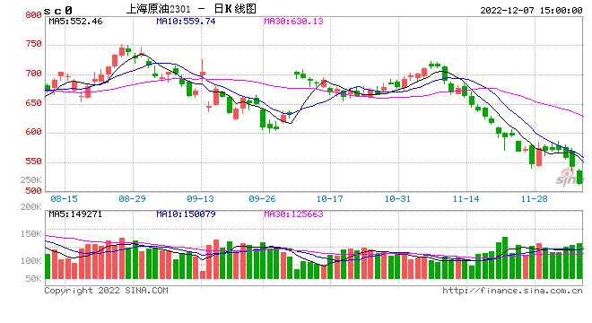 国内期货跌多涨少 SC原油跌超7%