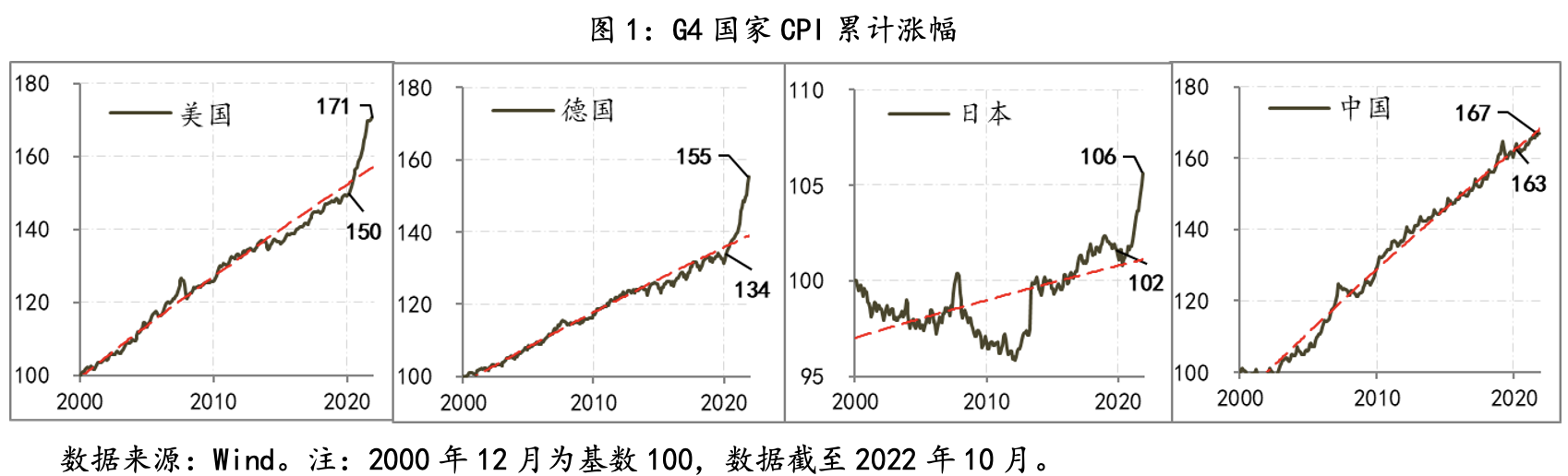 2023年经济展望：三个困扰令全球经济增长难超2%