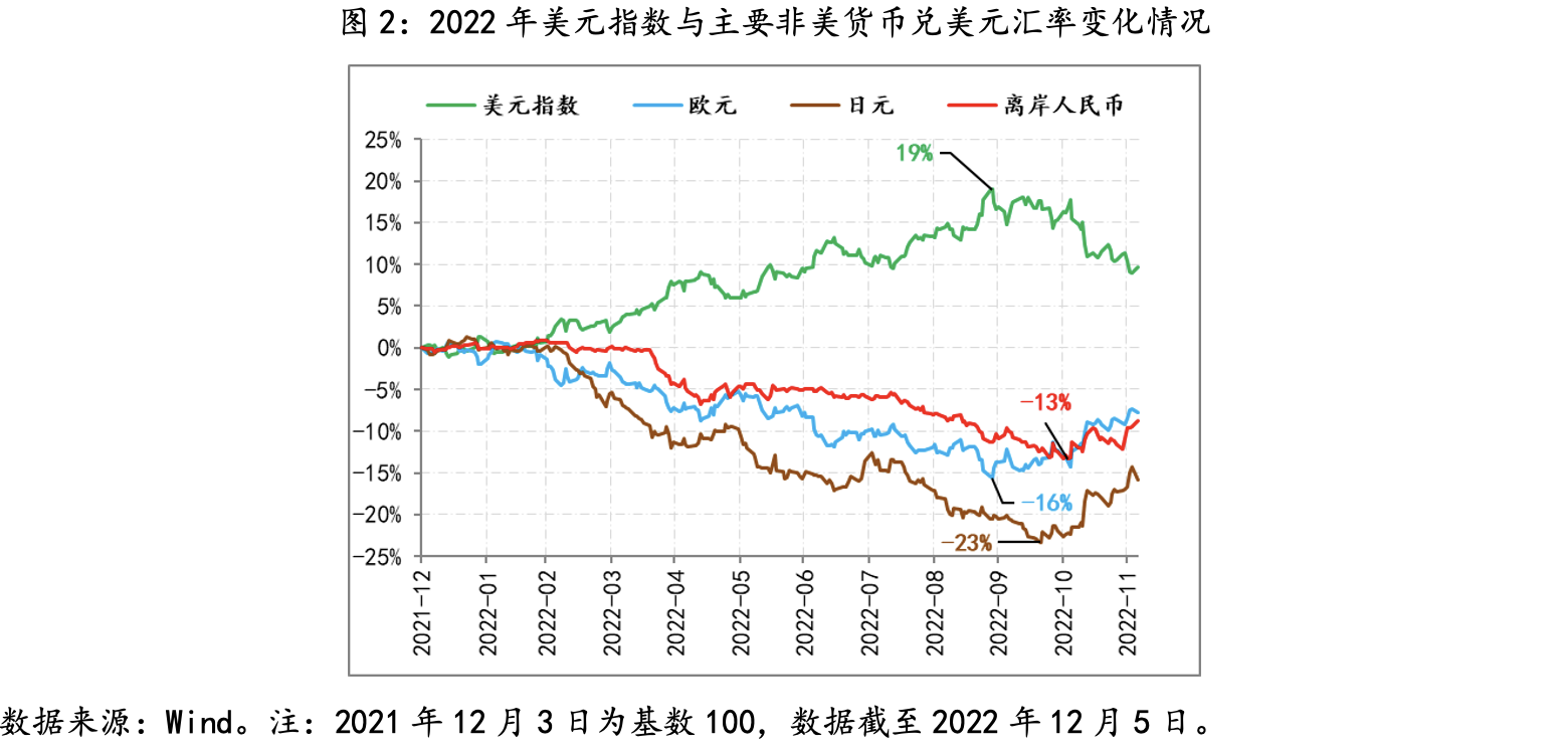 2023年经济展望：三个困扰令全球经济增长难超2%