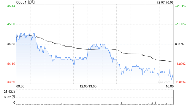 长和12月7日斥资7735.15万港元回购176万股