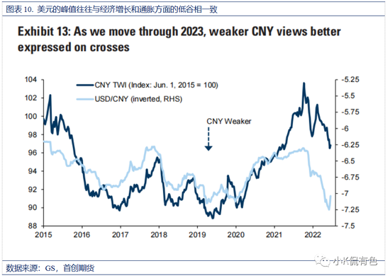 高盛2023年全球外汇展望：美元、人民币、欧元、日元谁能独领风骚？